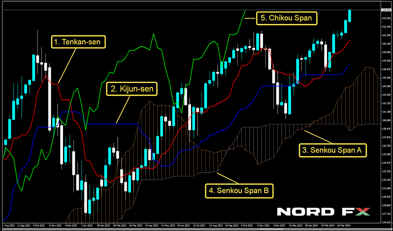 Descubra cómo la nube Ichimoku predice el soporte, la resistencia, la dirección de la tendencia y el impulso en esta concisa guía visual.