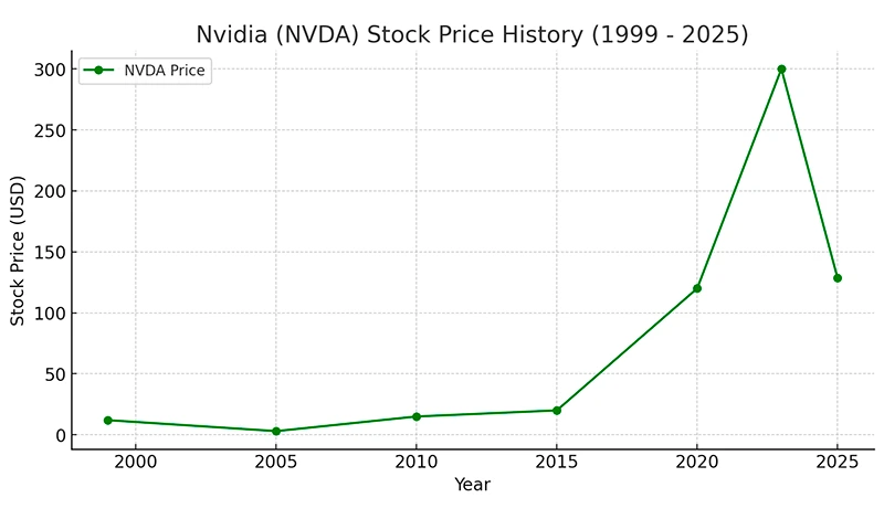 nvidia price from start to now