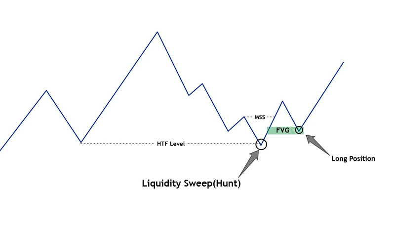 bullish turtle soup setup