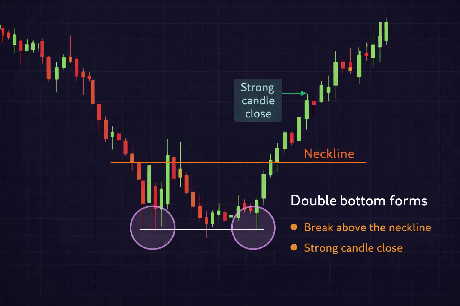 double bottom real example