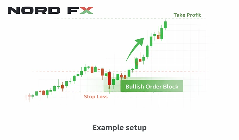 Bullish order block trade setup