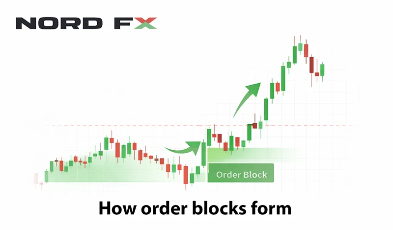 How order blocks form