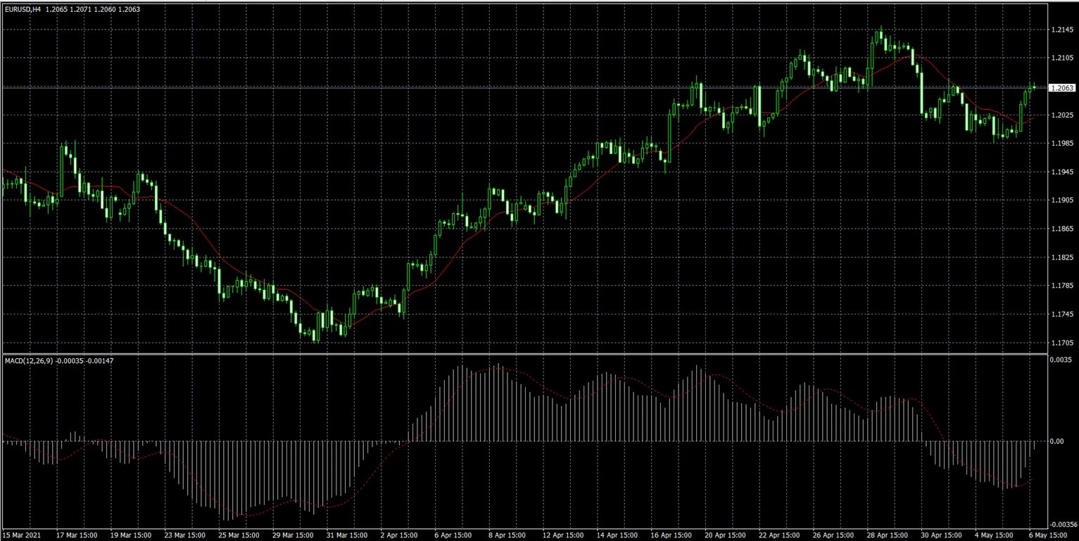 MACD indicator on the chart