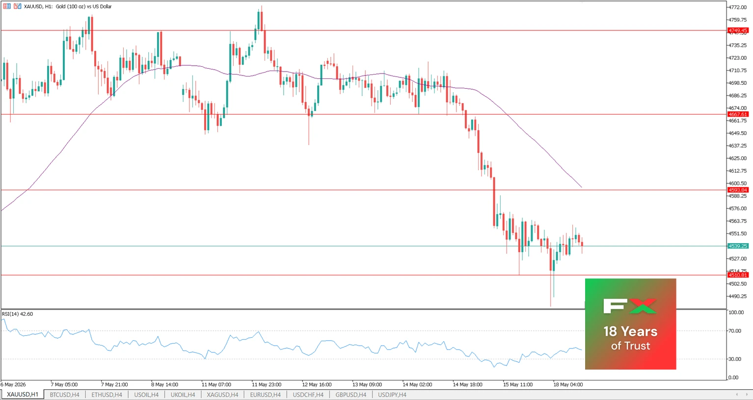 Example of Gold Trading on MT5