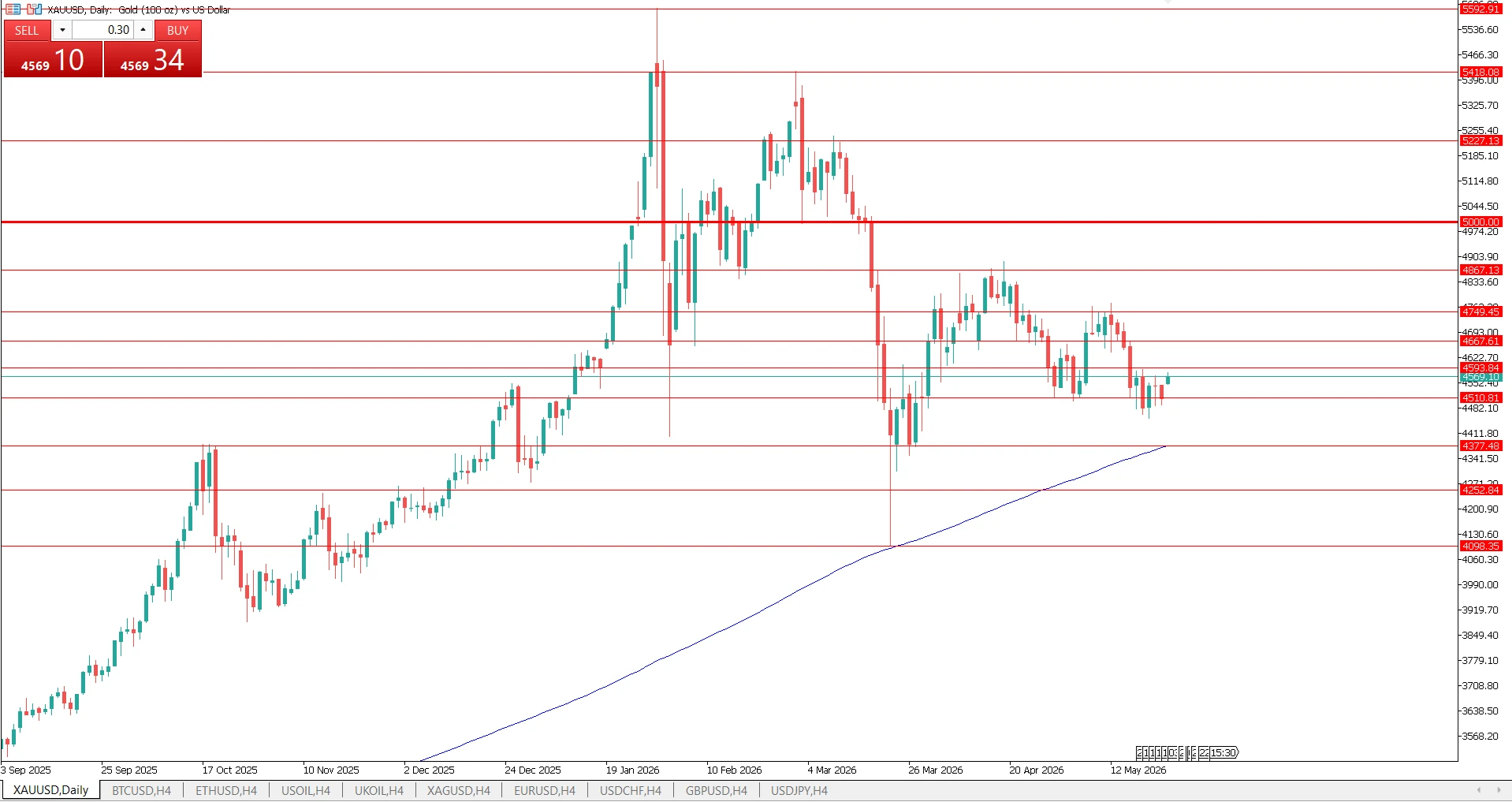 SMA Gold Strategy