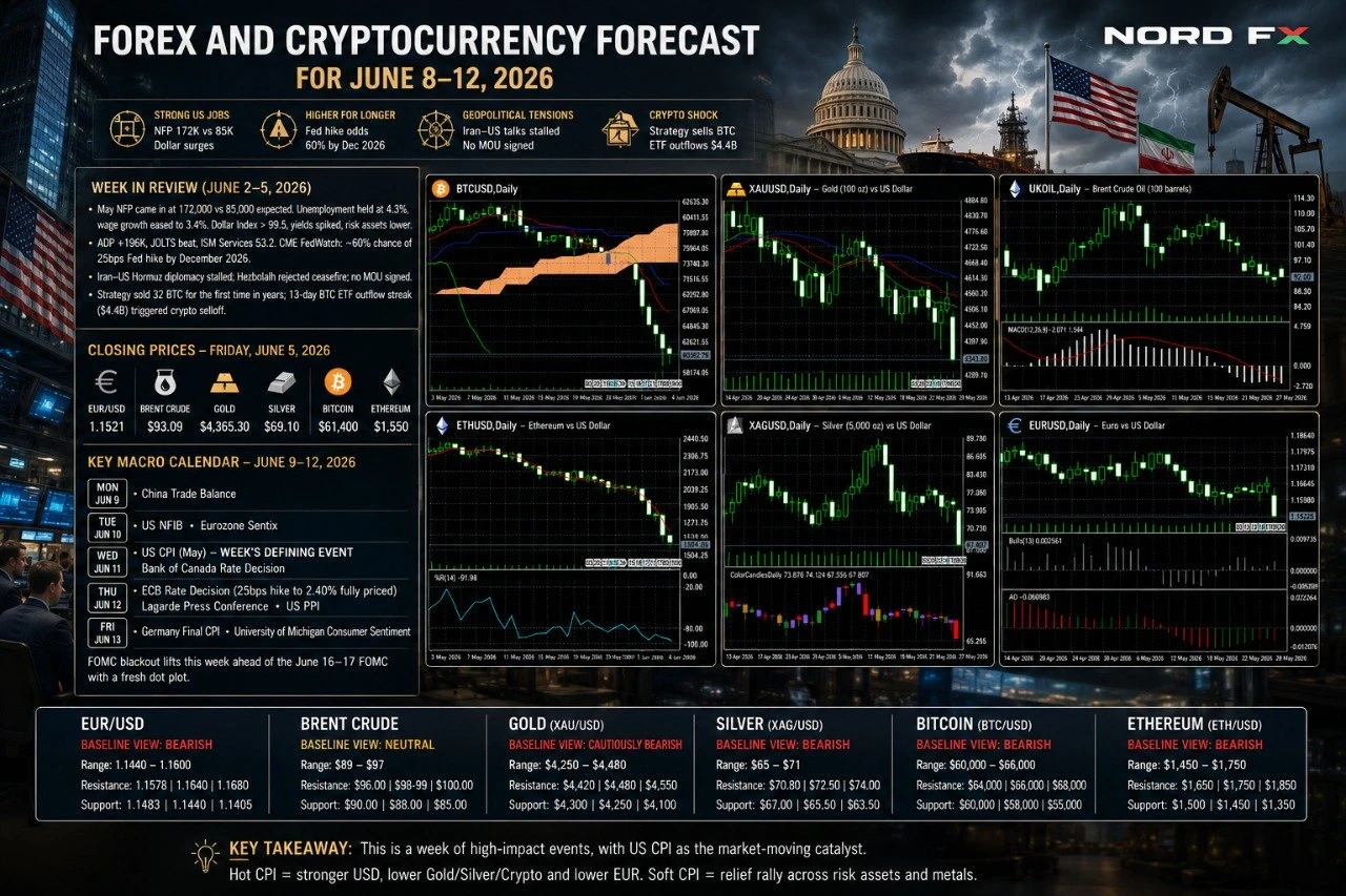 NordFX_Forecast_June8-12_2026