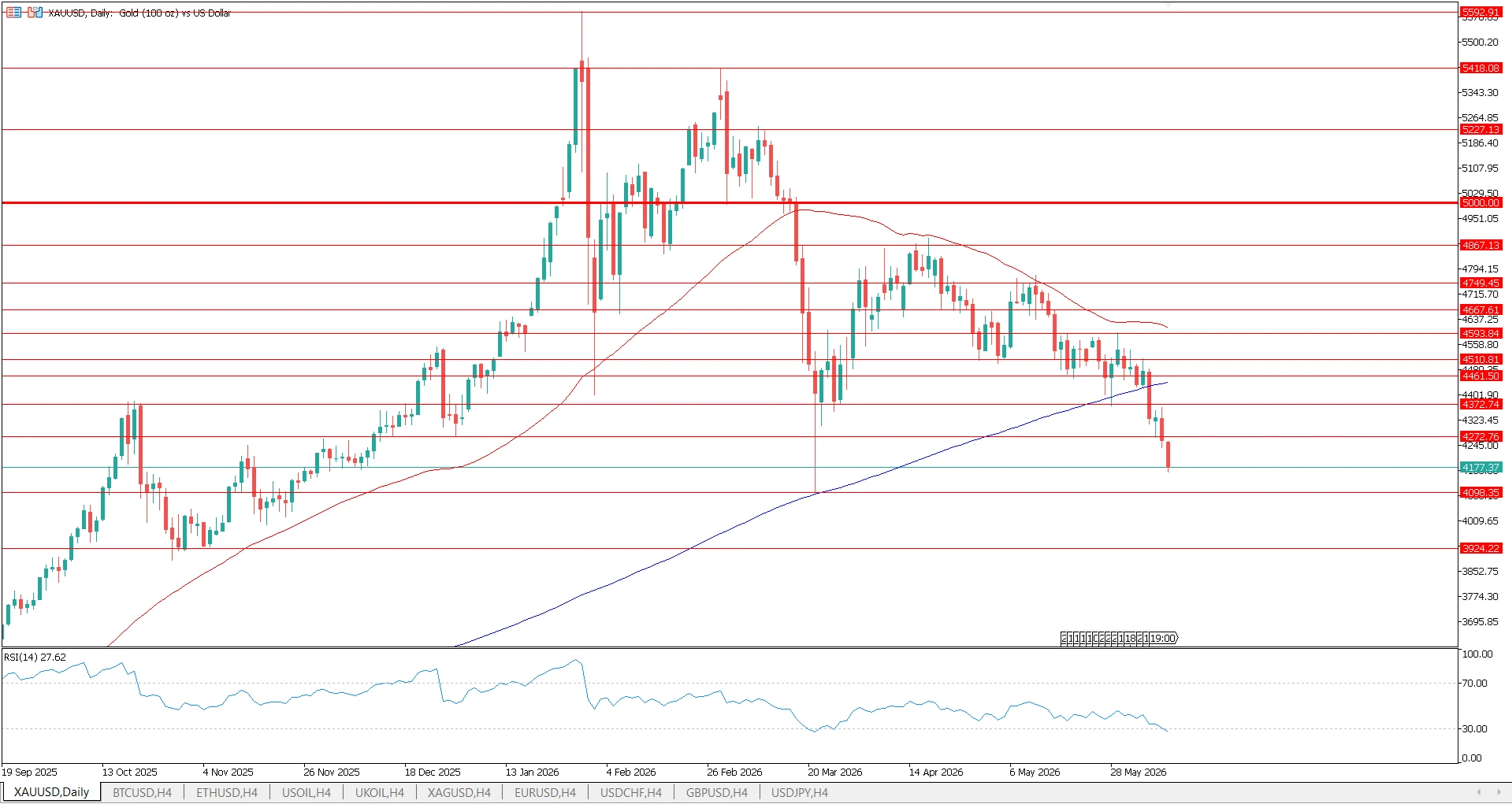 Gold Trading on daily chart