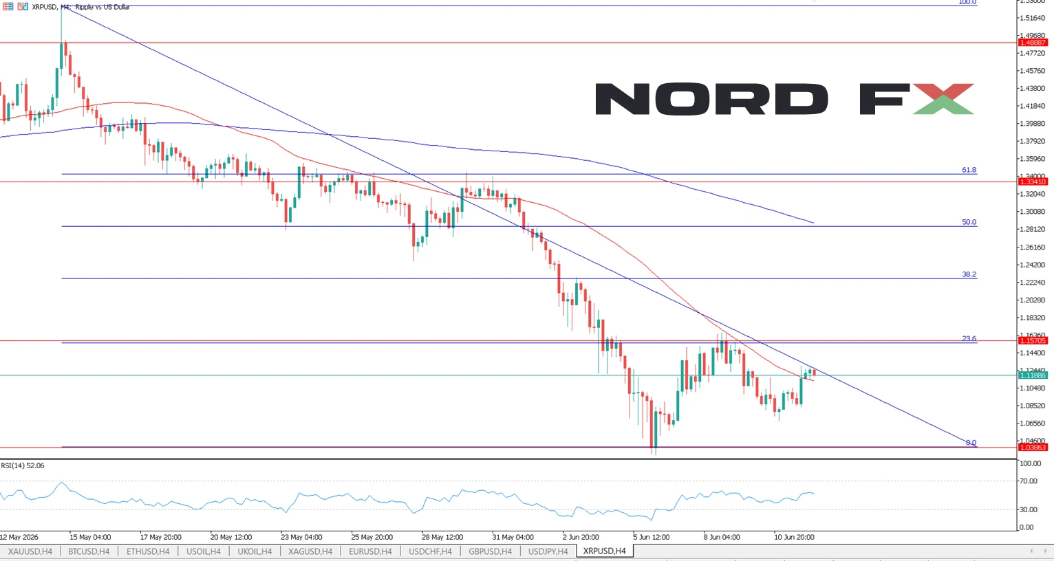 XRPUSD trading chart