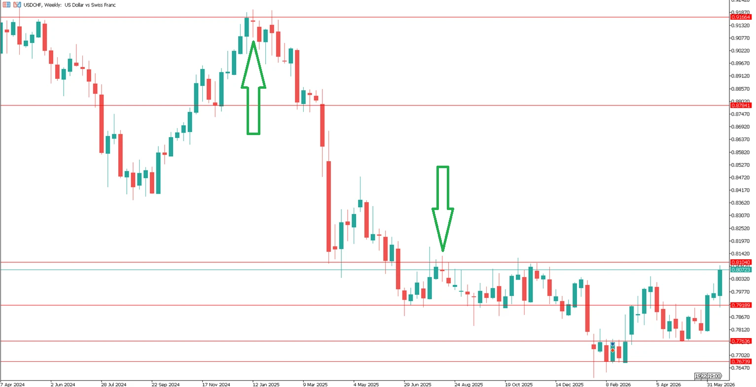 doji candle on the weekly chart