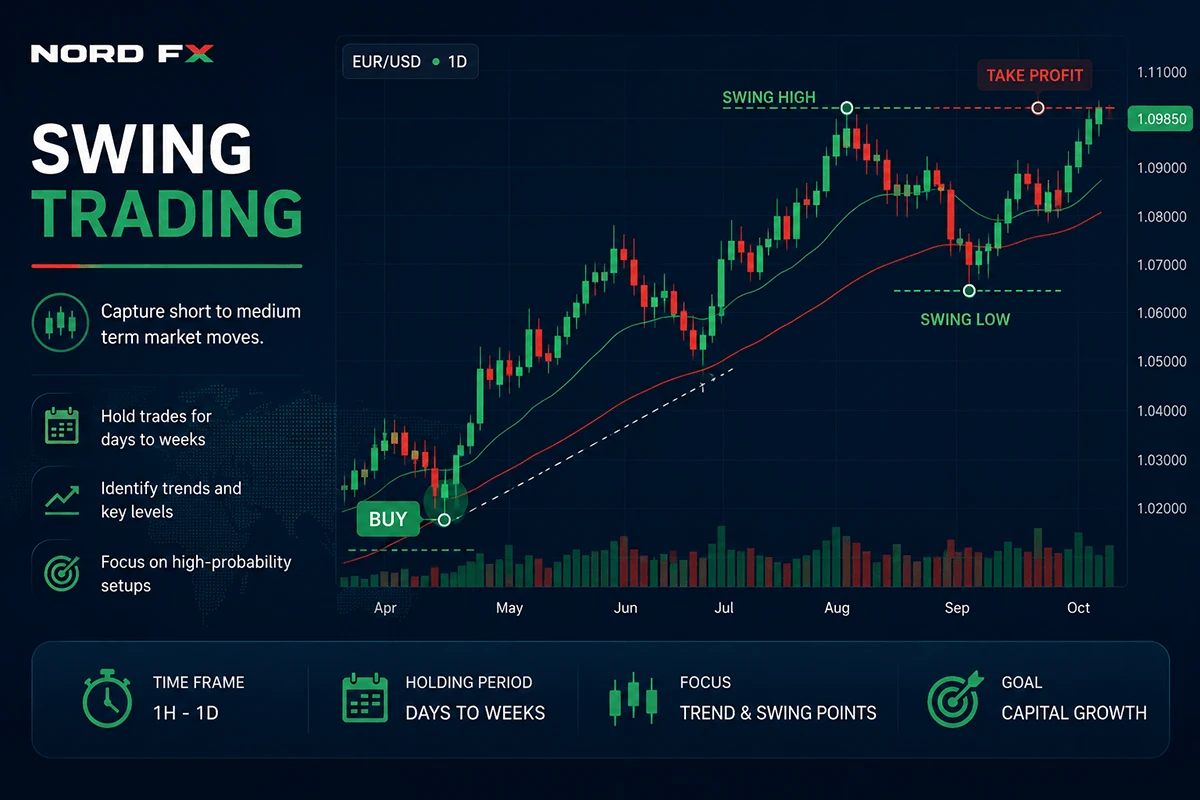 Swing trading