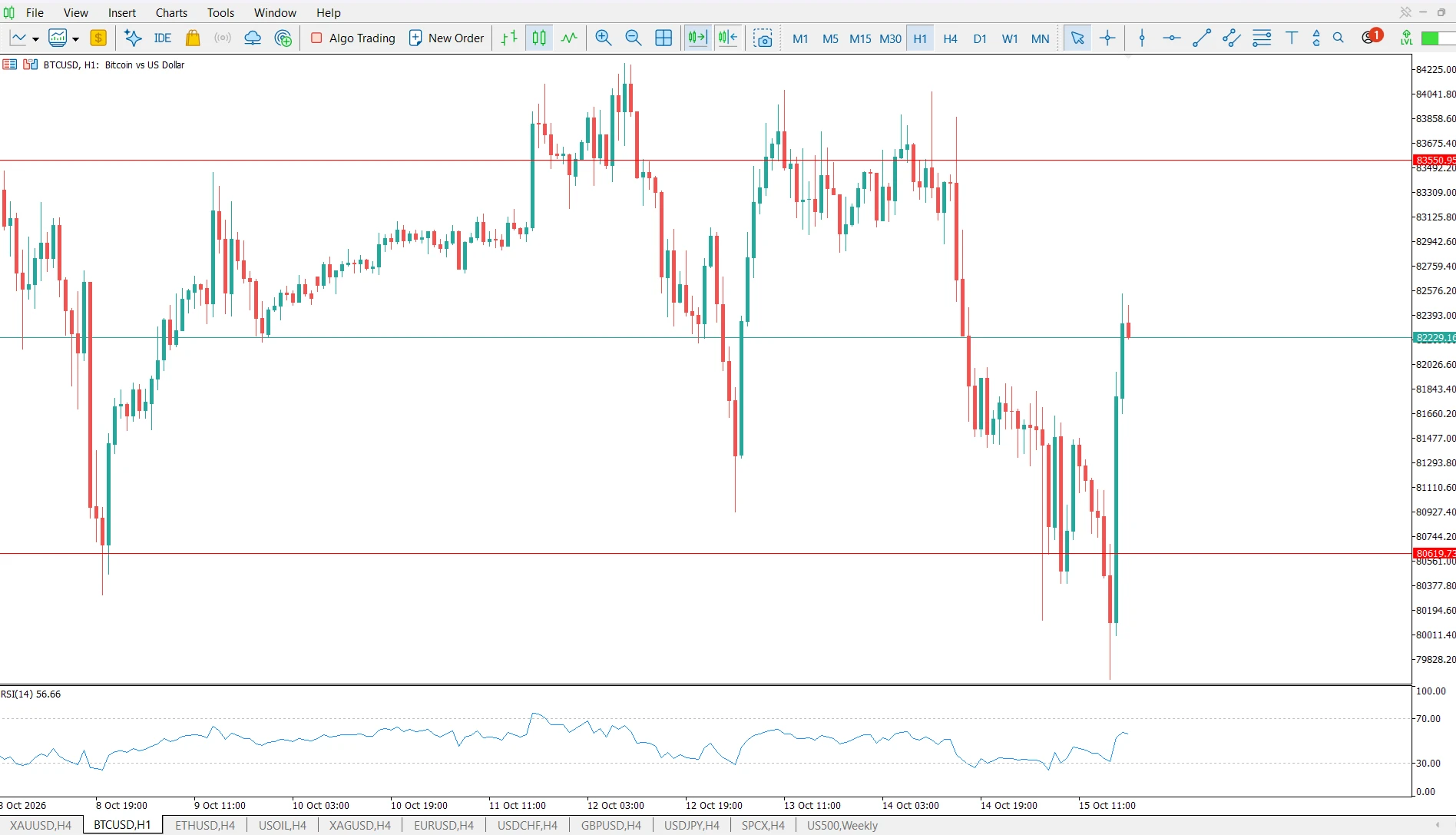 chart shift
