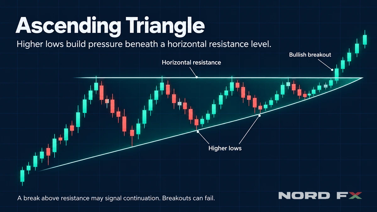 Ascending triangle breakout