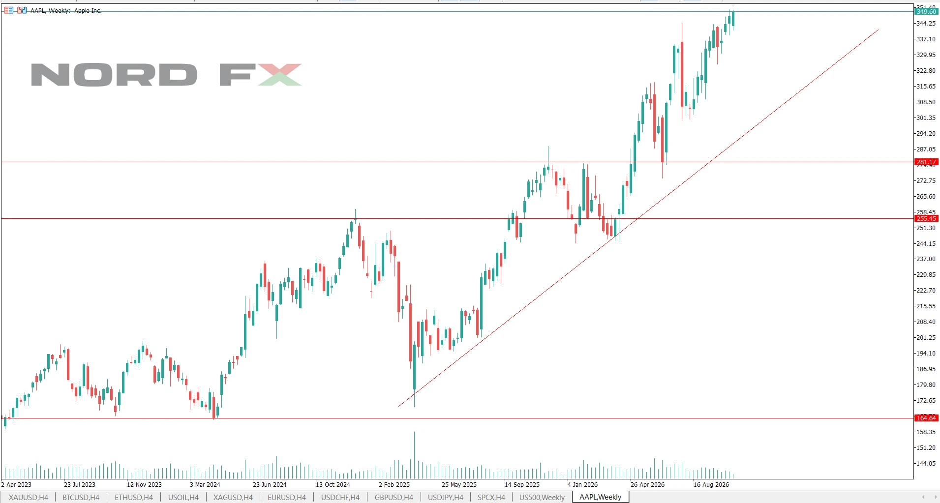 AAPL CFD